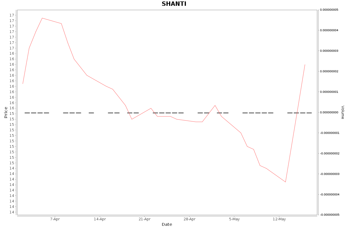 SHANTI Daily Price Chart NSE Today